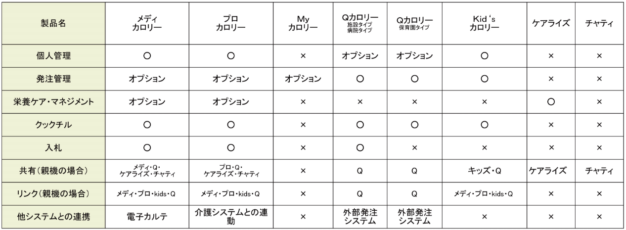 標準装備とオプションの一覧